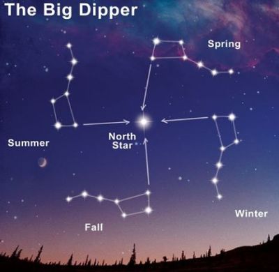 Using the Big Dipper & North Star to find directions. I am not sure of the exact details on this, but it looks like that based on the season of the year, you can use the Big Dipper and the North Star to figure out the which way east and west is!!!! 